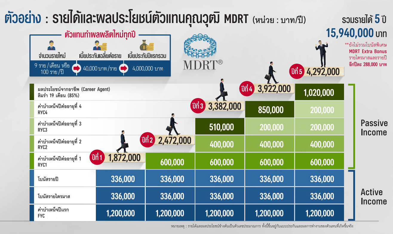 ตัวแทน AIA ผู้พิชิตคุณวุฒิ MDRT